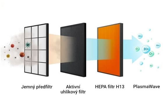Sestava filtrů Winix Zero Pro, obsahuje HEPA filtr, filtr s aktivním uhlím