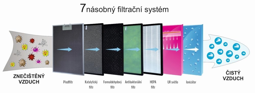 Pokročilý systém filtrů čističky vzduchu Airbi SPRING WiFi