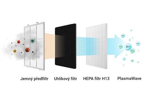 Systém filtrů Winix Zero, HEPA filtr, uhlíkový filtr